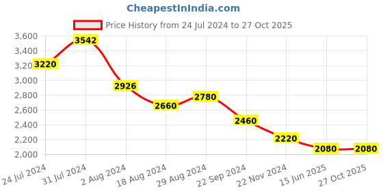 tatacliq.com Wishful by W Pink Embroidered Straight Kurta With Dupatta wishful Price History Graph from 24 Jul 2024 to 27 Oct 2025