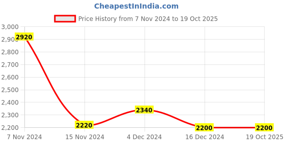tatacliq.com Wishful by W Pink Embroidered Straight Kurta With Dupatta wishful Price History Graph from 7 Nov 2024 to 19 Oct 2025