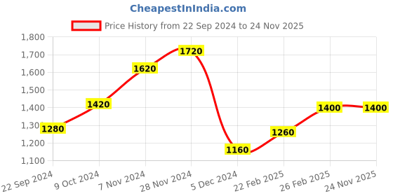 tatacliq.com Wishful by W Pink Printed A Line Kurta wishful Price History Graph from 22 Sep 2024 to 24 Nov 2025