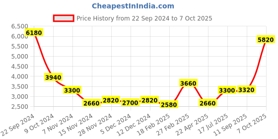 tatacliq.com Wishful by W Pink Printed Dress With Jacket wishful Price History Graph from 22 Sep 2024 to 7 Oct 2025