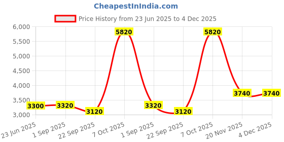 tatacliq.com Wishful by W Pink Printed Dress With Jacket wishful Price History Graph from 23 Jun 2025 to 3 Dec 2025