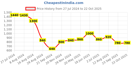 tatacliq.com Wishful by W Pink Printed Pants wishful Price History Graph from 27 Jul 2024 to 21 Oct 2025