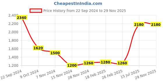 tatacliq.com Wishful by W Pink Printed Straight Kurta wishful Price History Graph from 22 Sep 2024 to 27 Nov 2025