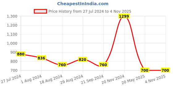 tatacliq.com Wishful by W Pink Regular Fit Pants wishful Price History Graph from 27 Jul 2024 to 4 Nov 2025
