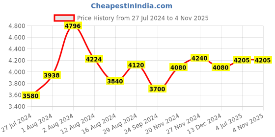 tatacliq.com Wishful by W Purple Embellished Dress With Gilet wishful Price History Graph from 27 Jul 2024 to 2 Nov 2025