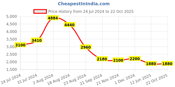 tatacliq.com Wishful by W Purple Embroidered A Line Double Layered Kurta wishful Price History Graph from 24 Jul 2024 to 21 Oct 2025