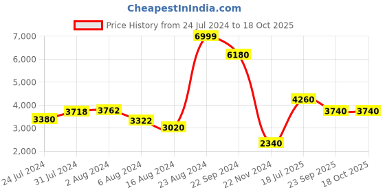 tatacliq.com Wishful by W Purple Printed A-Line dress Dress With Dupatta wishful Price History Graph from 24 Jul 2024 to 18 Oct 2025