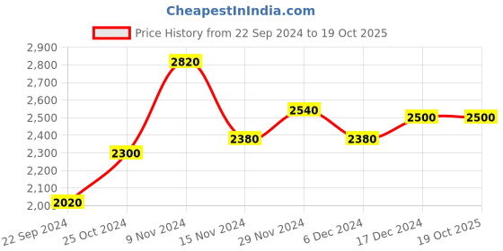 tatacliq.com Wishful by W Purple Printed Flared Kurta With Dupatta wishful Price History Graph from 22 Sep 2024 to 18 Oct 2025
