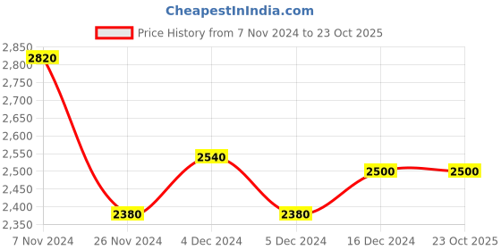 tatacliq.com Wishful by W Purple Printed Flared Kurta With Dupatta wishful Price History Graph from 7 Nov 2024 to 22 Oct 2025