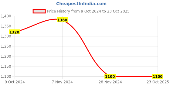 tatacliq.com Wishful by W Purple Printed Straight Kurta wishful Price History Graph from 9 Oct 2024 to 22 Oct 2025