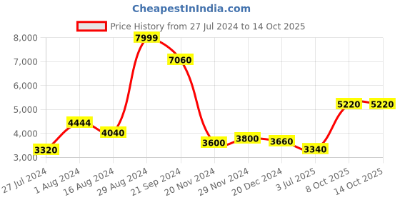 tatacliq.com Wishful by W Red & Green Embellished Kurti Sharara Set With Dupatta wishful Price History Graph from 27 Jul 2024 to 13 Oct 2025