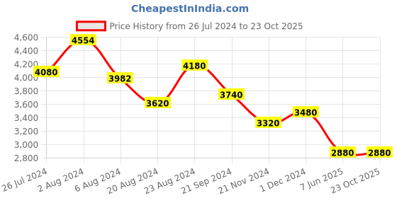 tatacliq.com Wishful by W Red Floral Print A-Line Dress wishful Price History Graph from 26 Jul 2024 to 22 Oct 2025
