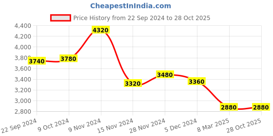 tatacliq.com Wishful by W Red Floral Print A-Line Dress wishful Price History Graph from 22 Sep 2024 to 28 Oct 2025