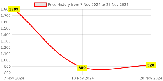 tatacliq.com Wishful by W White & Red Printed Dupatta Price History Graph from 7 Nov 2024 to 28 Nov 2024