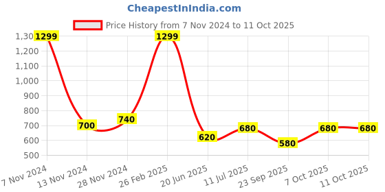 tatacliq.com Wishful by W White Cotton Dupatta wishful Price History Graph from 7 Nov 2024 to 11 Oct 2025