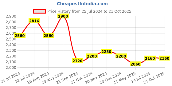 tatacliq.com Wishful by W White Embroidered A-Line Dress wishful Price History Graph from 25 Jul 2024 to 21 Oct 2025