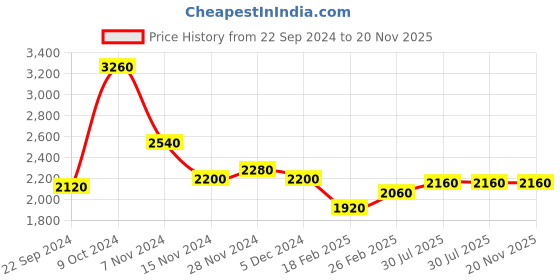 tatacliq.com Wishful by W White Embroidered A-Line Dress wishful Price History Graph from 22 Sep 2024 to 20 Nov 2025