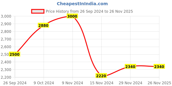 tatacliq.com Wishful by W Yellow Embellished Kurta With Dupatta wishful Price History Graph from 26 Sep 2024 to 26 Nov 2025