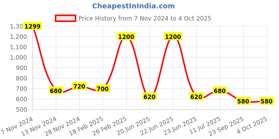tatacliq.com Wishful by W Yellow Plain Dupatta Price History Graph from 7 Nov 2024 to 4 Oct 2025