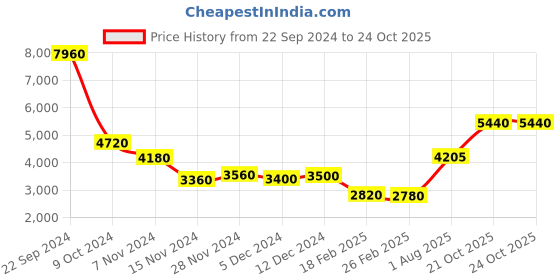 tatacliq.com Wishful by W Yellow Printed A-Line Dress wishful Price History Graph from 22 Sep 2024 to 21 Oct 2025