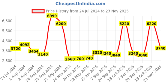 tatacliq.com Wishful by W Yellow Printed Maxi Dress wishful Price History Graph from 24 Jul 2024 to 23 Nov 2025