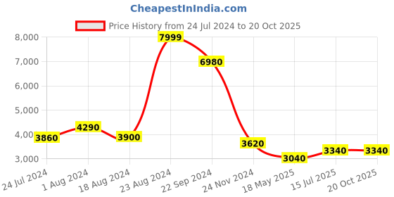 tatacliq.com Wishful by W Yellow Printed Maxi Dress With Dupatta wishful Price History Graph from 24 Jul 2024 to 18 Oct 2025