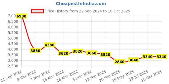 tatacliq.com Wishful by W Yellow Printed Maxi Dress With Dupatta wishful Price History Graph from 22 Sep 2024 to 16 Oct 2025