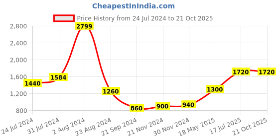 tatacliq.com Wishful by W Yellow Printed Straight Kurta wishful Price History Graph from 24 Jul 2024 to 21 Oct 2025