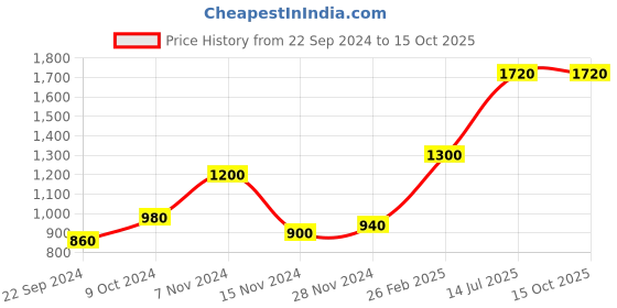 tatacliq.com Wishful by W Yellow Printed Straight Kurta wishful Price History Graph from 22 Sep 2024 to 15 Oct 2025