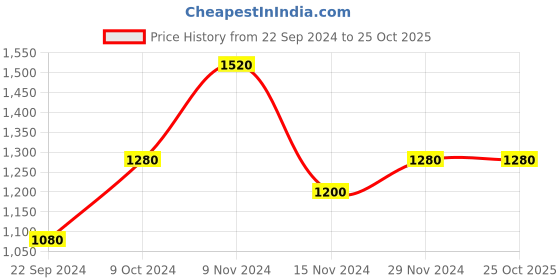 tatacliq.com Wishful Ecru Embellished A Line Kurta wishful Price History Graph from 22 Sep 2024 to 24 Oct 2025