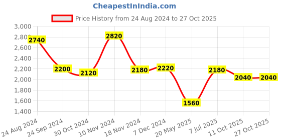 tatacliq.com Wishful Red Printed Straight Kurta wishful Price History Graph from 24 Aug 2024 to 26 Oct 2025
