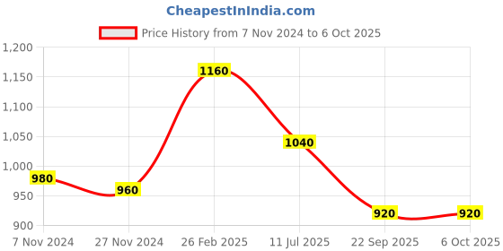 tatacliq.com wishful W Beige Printed Dupatta wishful Price History Graph from 7 Nov 2024 to 4 Oct 2025