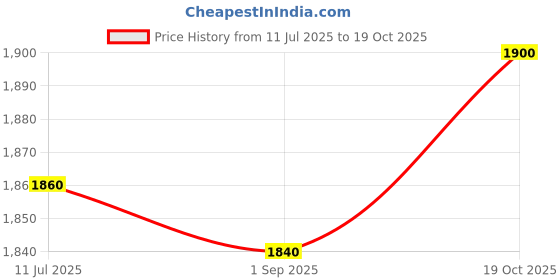 tatacliq.com wishful W Green Viscose Embroidered Straight Kurta wishful Price History Graph from 11 Jul 2025 to 19 Oct 2025