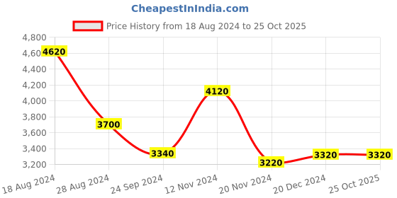 tatacliq.com wishful W Multicoloured Printed Maxi Dress wishful Price History Graph from 18 Aug 2024 to 24 Oct 2025