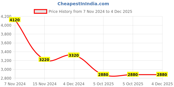 tatacliq.com wishful W Multicoloured Printed Maxi Dress wishful Price History Graph from 7 Nov 2024 to 3 Dec 2025