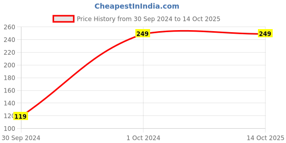 tatacliq.com wit and whimsy Wit & Whimsy Cherry Cheeks Red Wine Face Wash - 100 ml wit and whimsy Price History Graph from 30 Sep 2024 to 14 Oct 2025