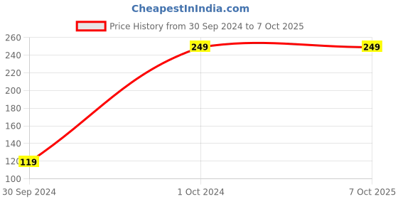 tatacliq.com wit and whimsy Wit & Whimsy Cherry Cheeks Red Wine Face Wash - 100 ml wit and whimsy Price History Graph from 30 Sep 2024 to 7 Oct 2025
