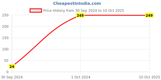 tatacliq.com wit and whimsy Wit & Whimsy Cherry Cheeks Strawberry Face Wash - 100 ml wit and whimsy Price History Graph from 30 Sep 2024 to 10 Oct 2025