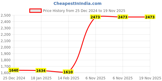 tatacliq.com spelle by biba Women Spelle 3SET-30ML Perfume spelle by biba Price History Graph from 25 Dec 2024 to 19 Nov 2025
