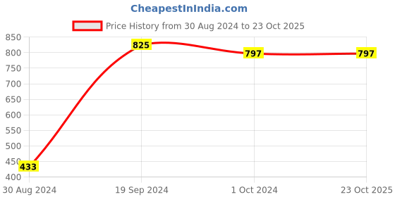 tatacliq.com kassually Women White & Blue Printed Waterfall Shrug kassually Price History Graph from 30 Aug 2024 to 23 Oct 2025