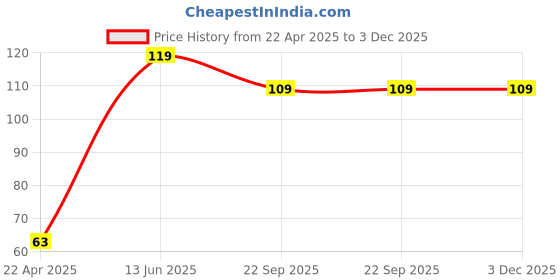 tatacliq.com Wonderchef Ambrosia 3-in-1 Cake Scrapers wonderchef Price History Graph from 22 Apr 2025 to 2 Dec 2025