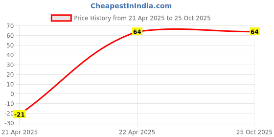tatacliq.com Wonderchef Ambrosia Baking Paper 10 metre wonderchef Price History Graph from 21 Apr 2025 to 24 Oct 2025