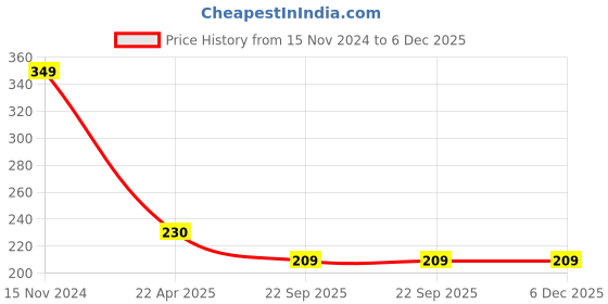 tatacliq.com Wonderchef Ambrosia Cake Lifter wonderchef Price History Graph from 15 Nov 2024 to 5 Dec 2025
