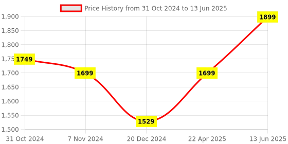 tatacliq.com Wonderchef Bellagio Deep Purple 24cm Kadhai With Lid wonderchef Price History Graph from 31 Oct 2024 to 13 Jun 2025