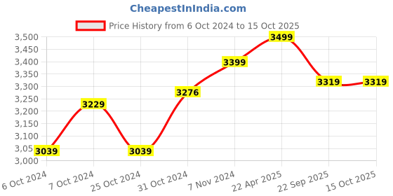 tatacliq.com Wonderchef Bellagio Purple Ceramic Non-Stick 4 Pc Cookware Set wonderchef Price History Graph from 6 Oct 2024 to 14 Oct 2025