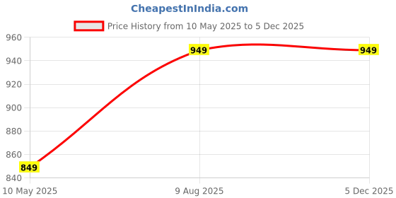 tatacliq.com Wonderchef Black Aluminium Appam Pan (600 ML) wonderchef Price History Graph from 10 May 2025 to 4 Dec 2025