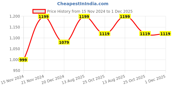 tatacliq.com Wonderchef ?black Cast Iron Kadhai Lid wonderchef Price History Graph from 15 Nov 2024 to 1 Dec 2025