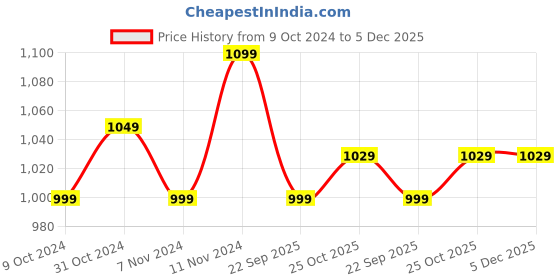tatacliq.com Wonderchef ?Black Cast Iron Mortar & Pestle wonderchef Price History Graph from 9 Oct 2024 to 5 Dec 2025