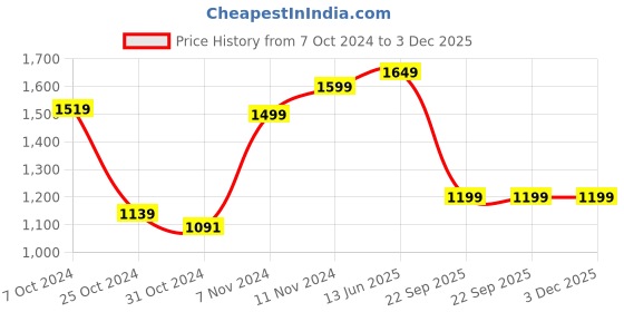 tatacliq.com Wonderchef ?Black Glass Cookware 4 Piece Set wonderchef Price History Graph from 7 Oct 2024 to 2 Dec 2025