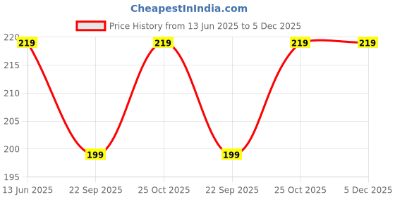 tatacliq.com Wonderchef ?Black Silicone Silicon Brush wonderchef Price History Graph from 13 Jun 2025 to 5 Dec 2025